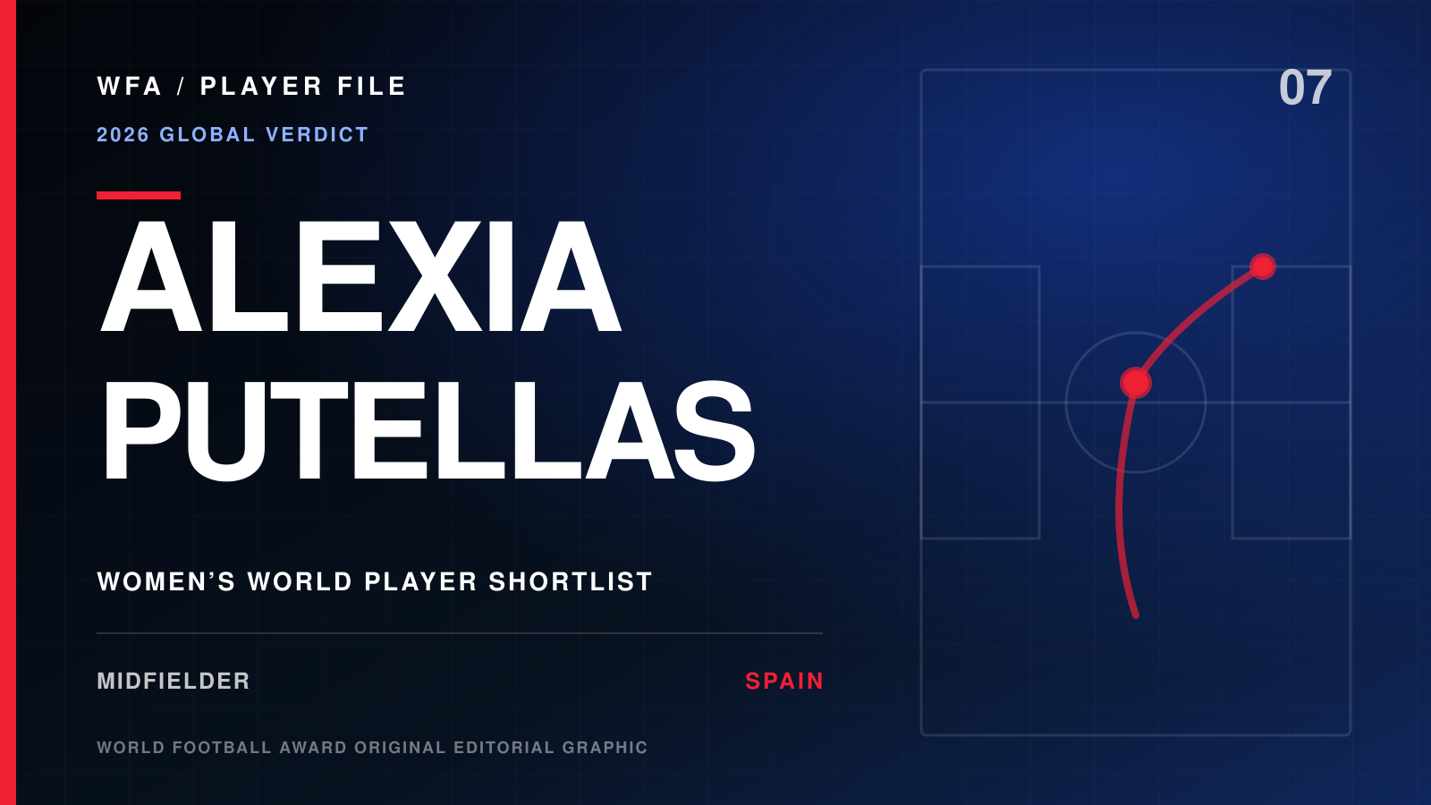World Football Award Player File graphic for Alexia Putellas, identified as a women’s World Player shortlist candidate, midfielder, and Spain international.
