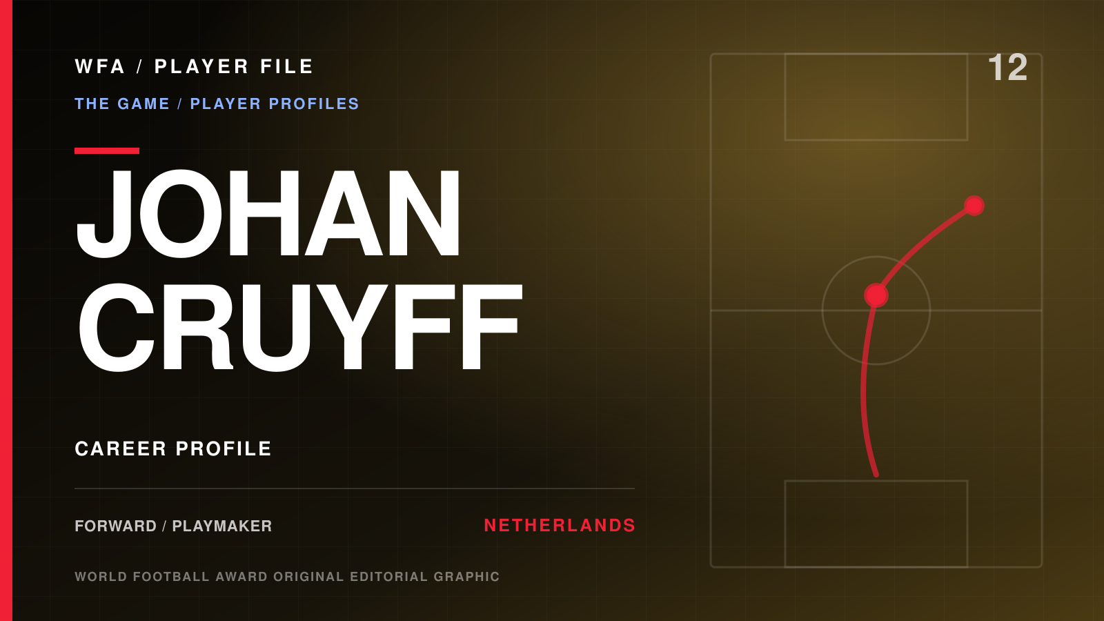 WFA Player File: JOHAN CRUYFF, forward / playmaker, NETHERLANDS. Career profile with an illustrative movement diagram.