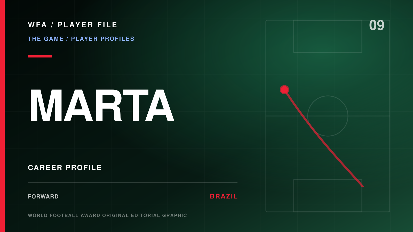 WFA Player File: MARTA , forward, BRAZIL. Career profile with an illustrative movement diagram.