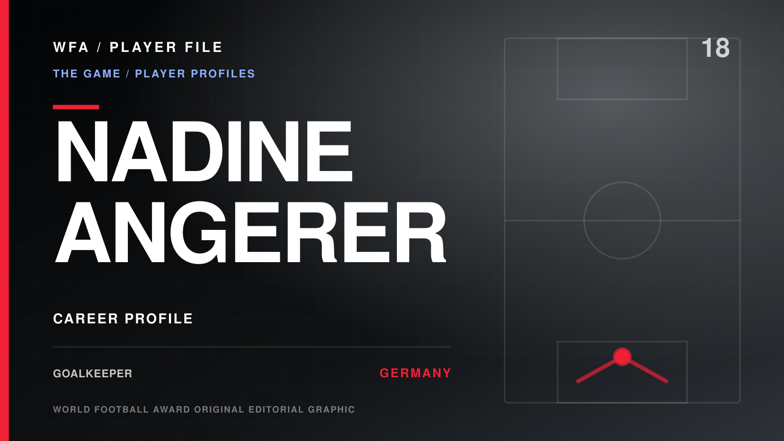 WFA Player File: NADINE ANGERER, goalkeeper, GERMANY. Career profile with an illustrative movement diagram.