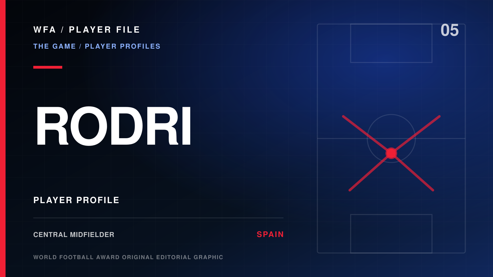 World Football Award Player File graphic for Rodri, editorial player profile, central midfielder, and Spain international.