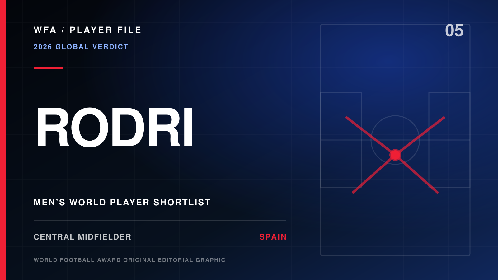 World Football Award Player File graphic for Rodri, identified as a men’s World Player shortlist candidate, central midfielder, and Spain international.