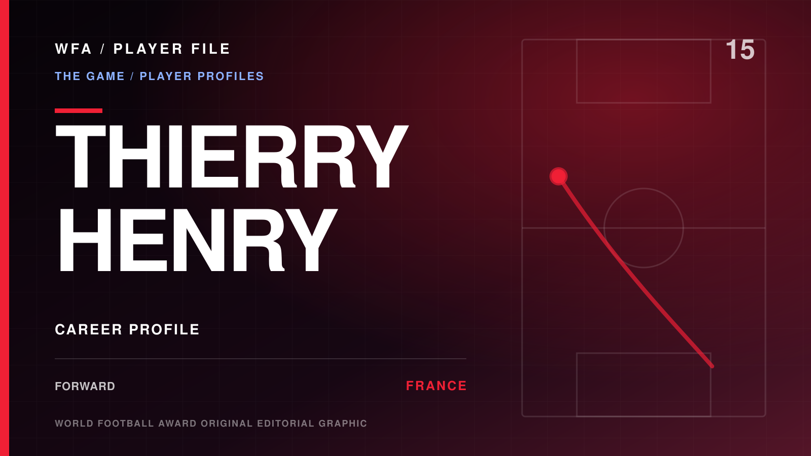 WFA Player File: THIERRY HENRY, forward, FRANCE. Career profile with an illustrative movement diagram.