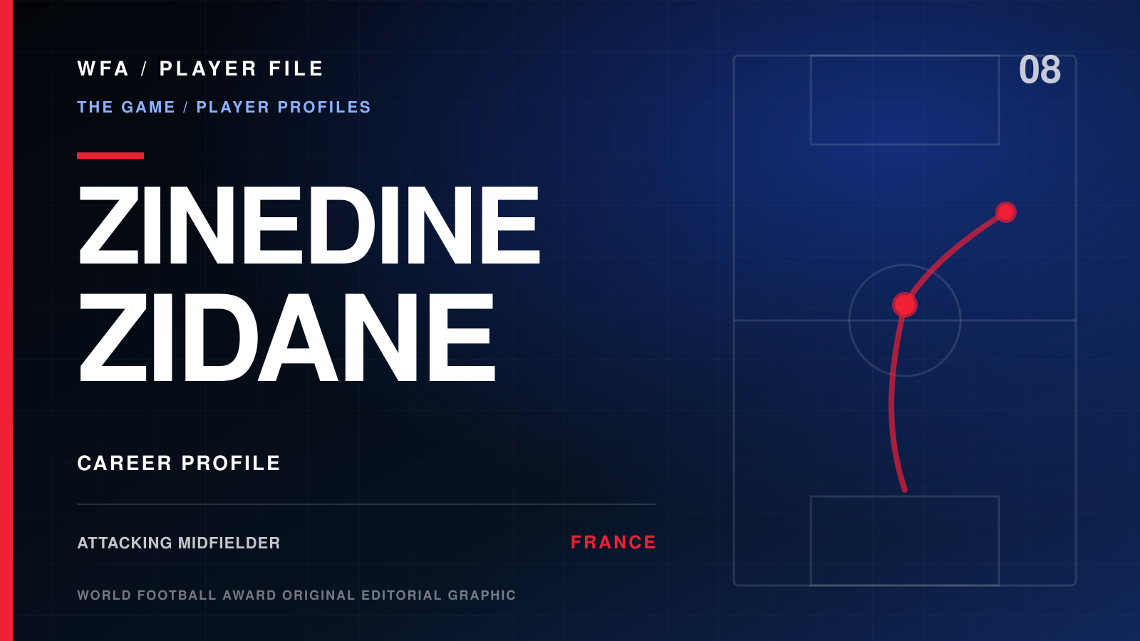 WFA Player File: ZINEDINE ZIDANE, attacking midfielder, FRANCE. Career profile with an illustrative movement diagram.